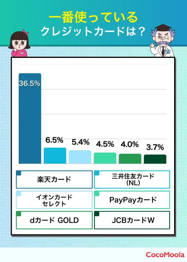 クレジットカード利用者に対し、一番利用しているクレジットカードについてアンケートした結果の図。楽天カードが最も使われている
