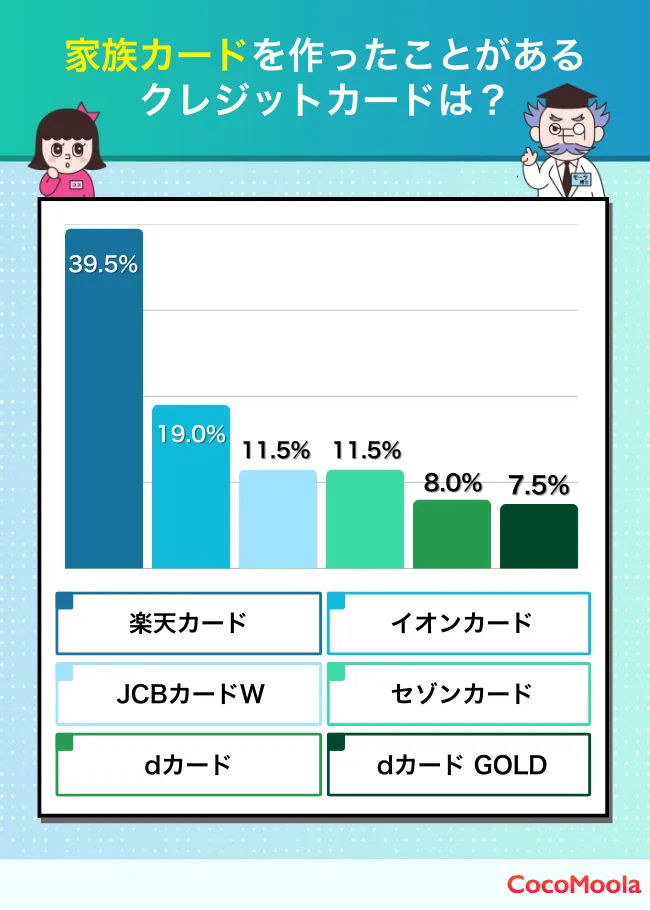 家族カードを作ったことがあるクレジットカードの割合を示したアンケート結果図表。楽天カードが4割近くで最も多い