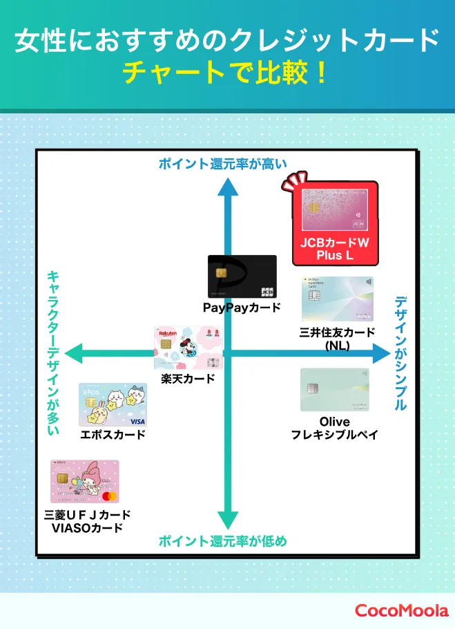 女性向けにおすすめのクレジットカードをあてはまる軸に合わせて比較したもの。チャートで見やすく比較できる