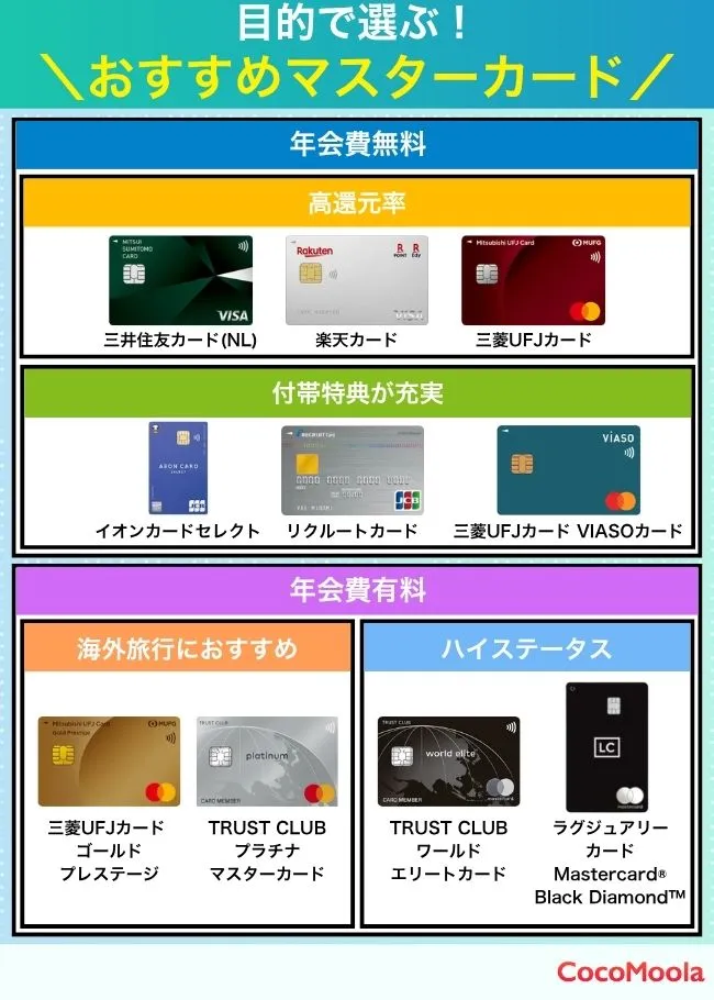目的別に選ぶおすすめのマスターカードを画像で紹介。大枠で年会費無料と有料に分け、それぞれ高還元率、付帯特典、海外旅行向け、ハイステータスと全10種類のカードを紹介している。