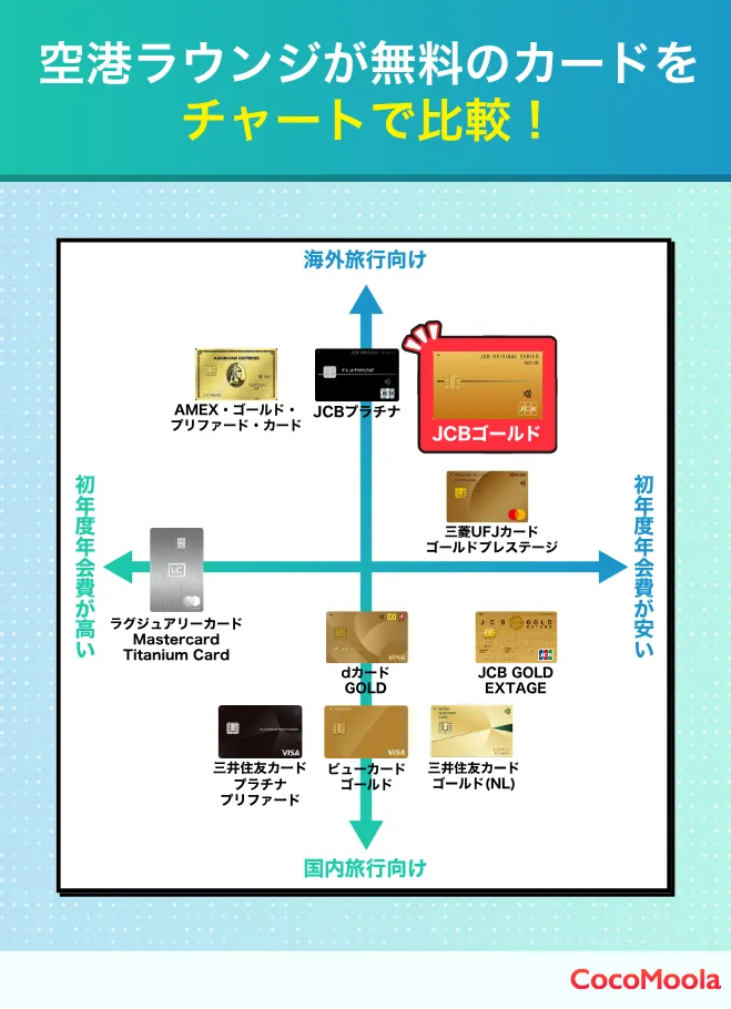 空港ラウンジが無料で利用できるクレジットカード10枚をカオスマップで紹介。初年度年会費、海外旅行、国内旅行向けの軸で配置。