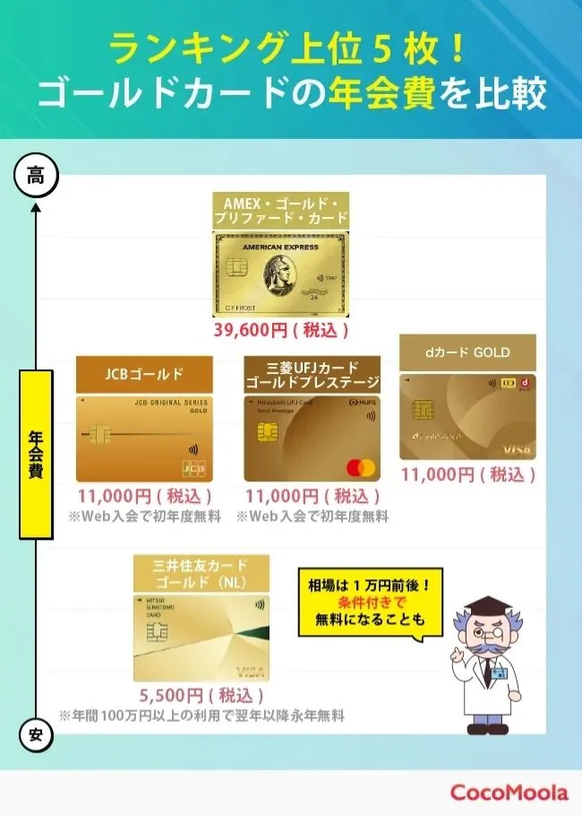 ランキング上位5枚のゴールドカードの年会費を比較。相場は1万円前後だが、上限付きで無料になることもある