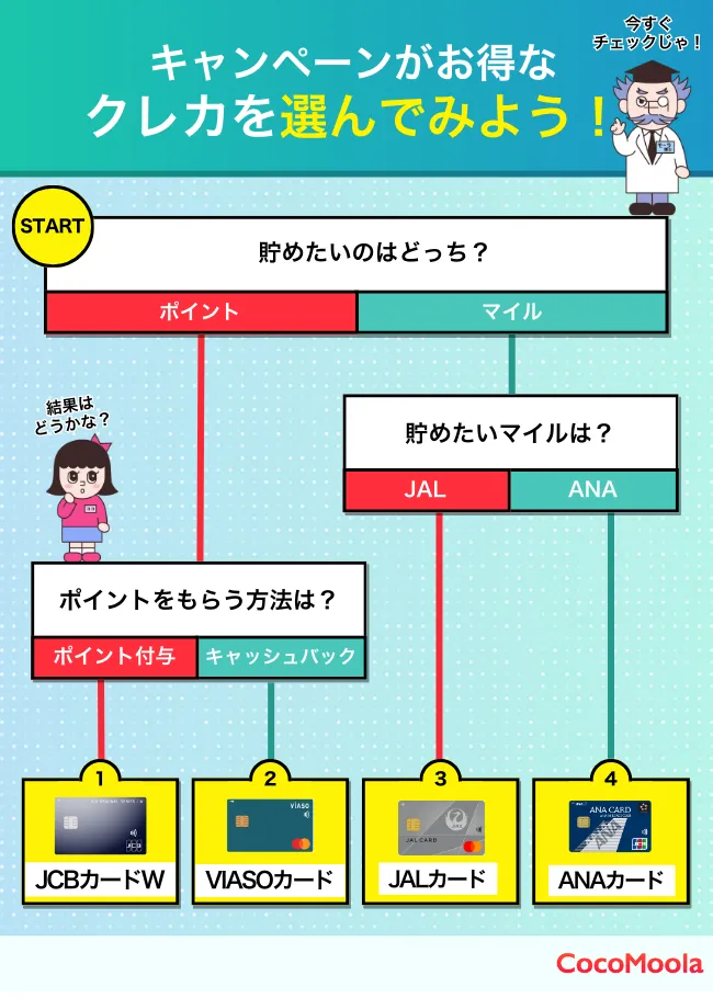 キャンペーンがお得なクレジットカードを選ぶためのフローチャート。貯めたいのがポイントかマイルか、ポイントの受け取り方、マイルの種類によっておすすめのクレジットカードを紹介。