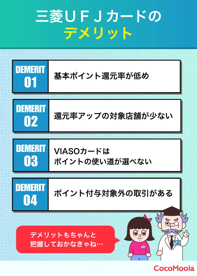 三菱ＵＦＪカードの デメリットがまとまっている図。基本ポイント還元率の低さや、ポイントの使い道が少ないクレジットカードがあるなどが挙げられている