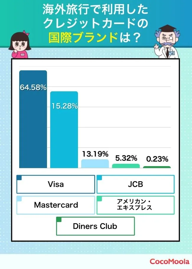 海外旅行で利用したクレジットカードの国際ブランドはどれですか？