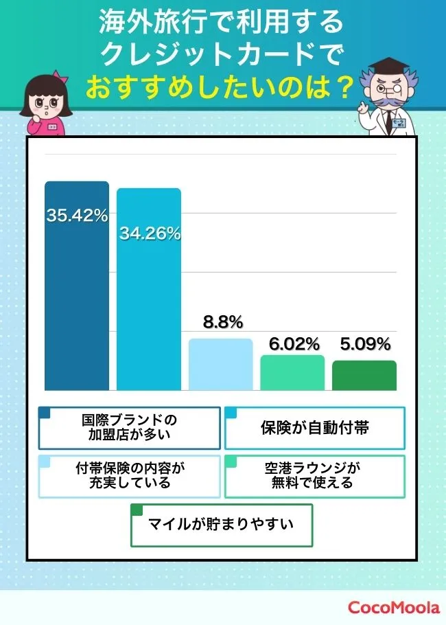 海外旅行で利用するなら、どのようなクレジットカードをおすすめしたいですか？