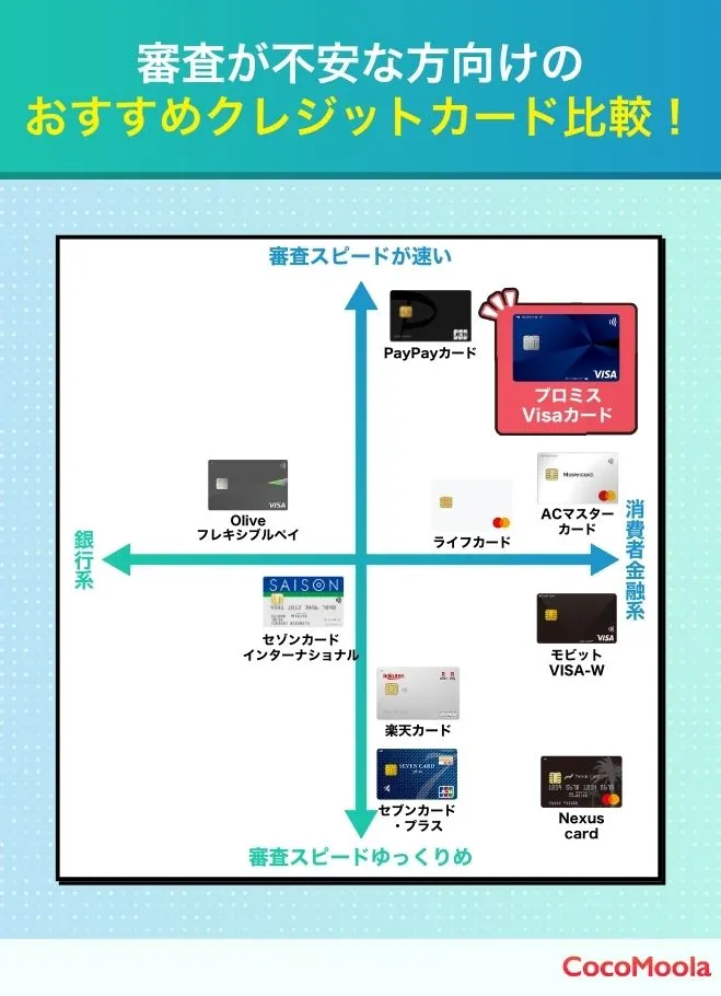 審査が不安な人でも申し込みやすいとされるクレジットカード10枚をチャートに落とし込んだ図。審査スピードと発行会社を軸にとって、比較しやすいように可視化