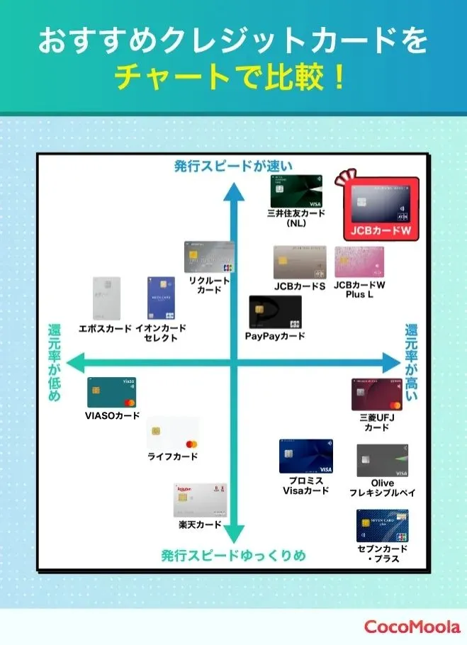本ページで紹介しているおすすめクレジットカード15枚について、発行スピードを縦軸、還元率を横軸にとった時のチャート比較。公式サイトの情報をもとに、15枚のカードをチャート上で見やすく比較している