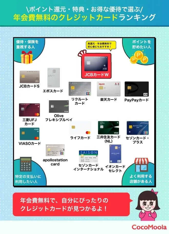 自分にぴったりクレジットカード年会費無料が見つかる人気比較ランキングを画像で紹介