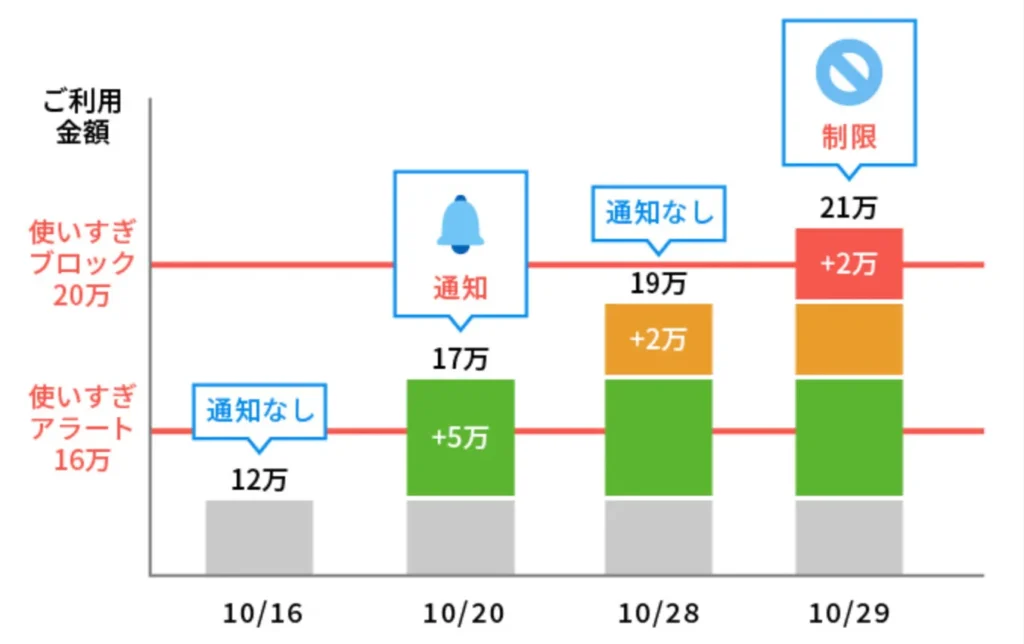 「使いすぎアラート」で使いすぎを予防