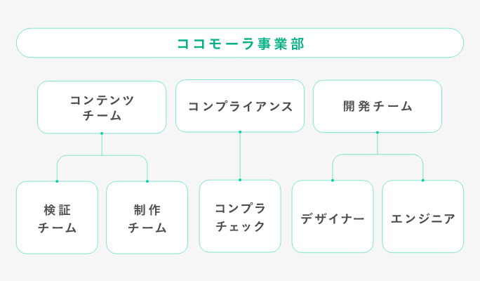 コンテンツ制作体制