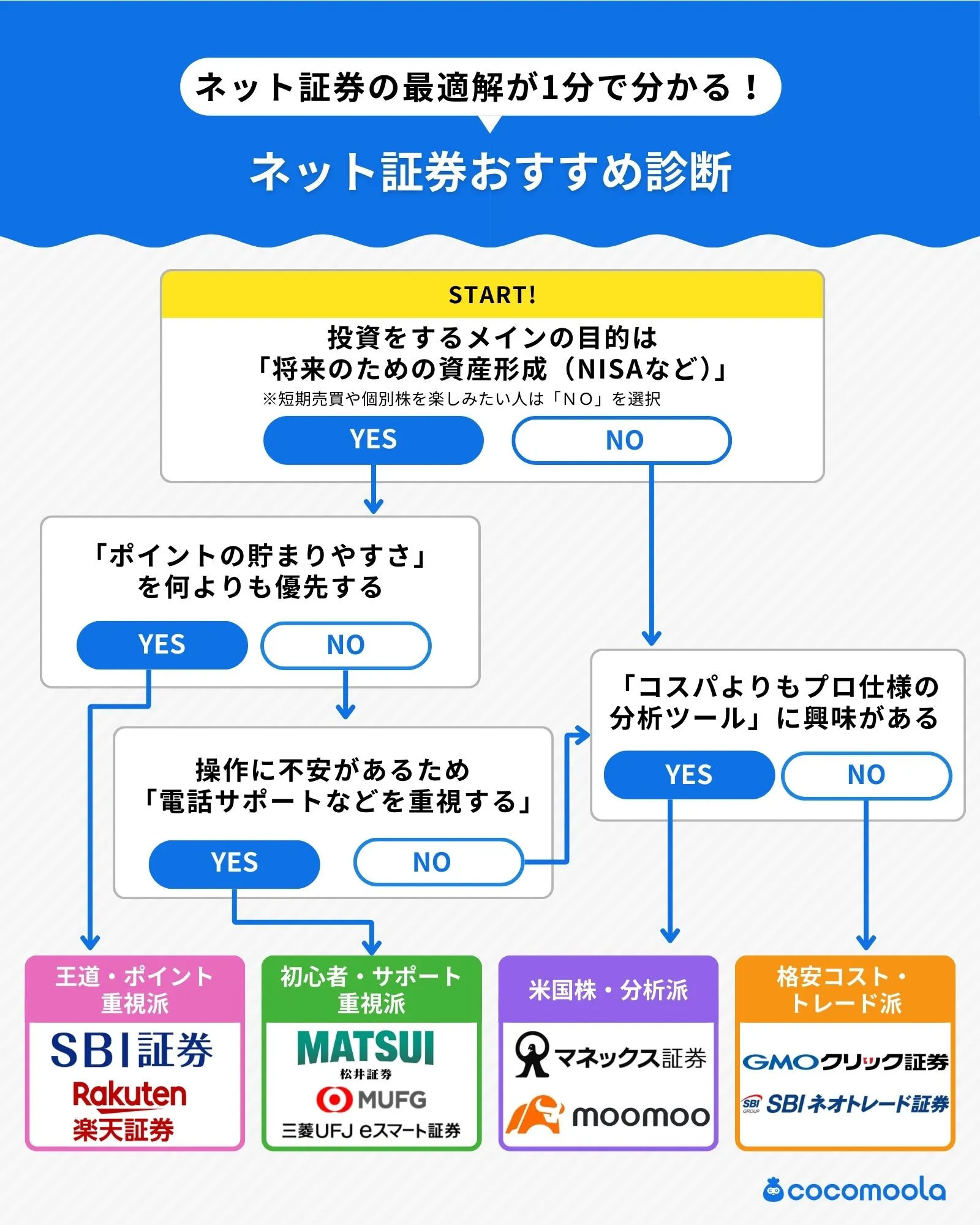 ネット証券おすすめランキング12社！手数料・銘柄数を徹底比較｜CocoMoola