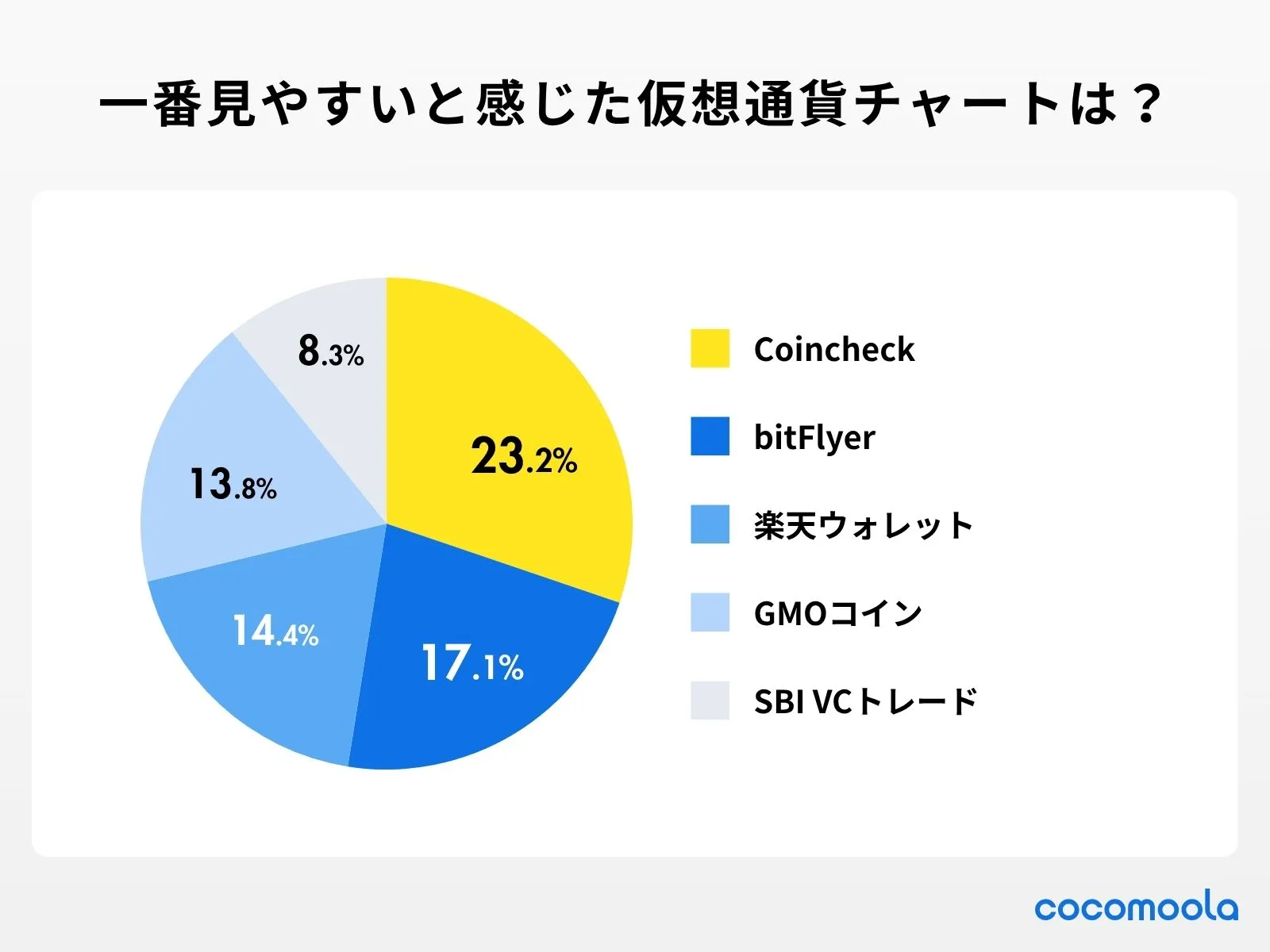 仮想通貨チャートおすすめ一覧！初心者でも見やすいサイトを徹底比較｜CocoMoola