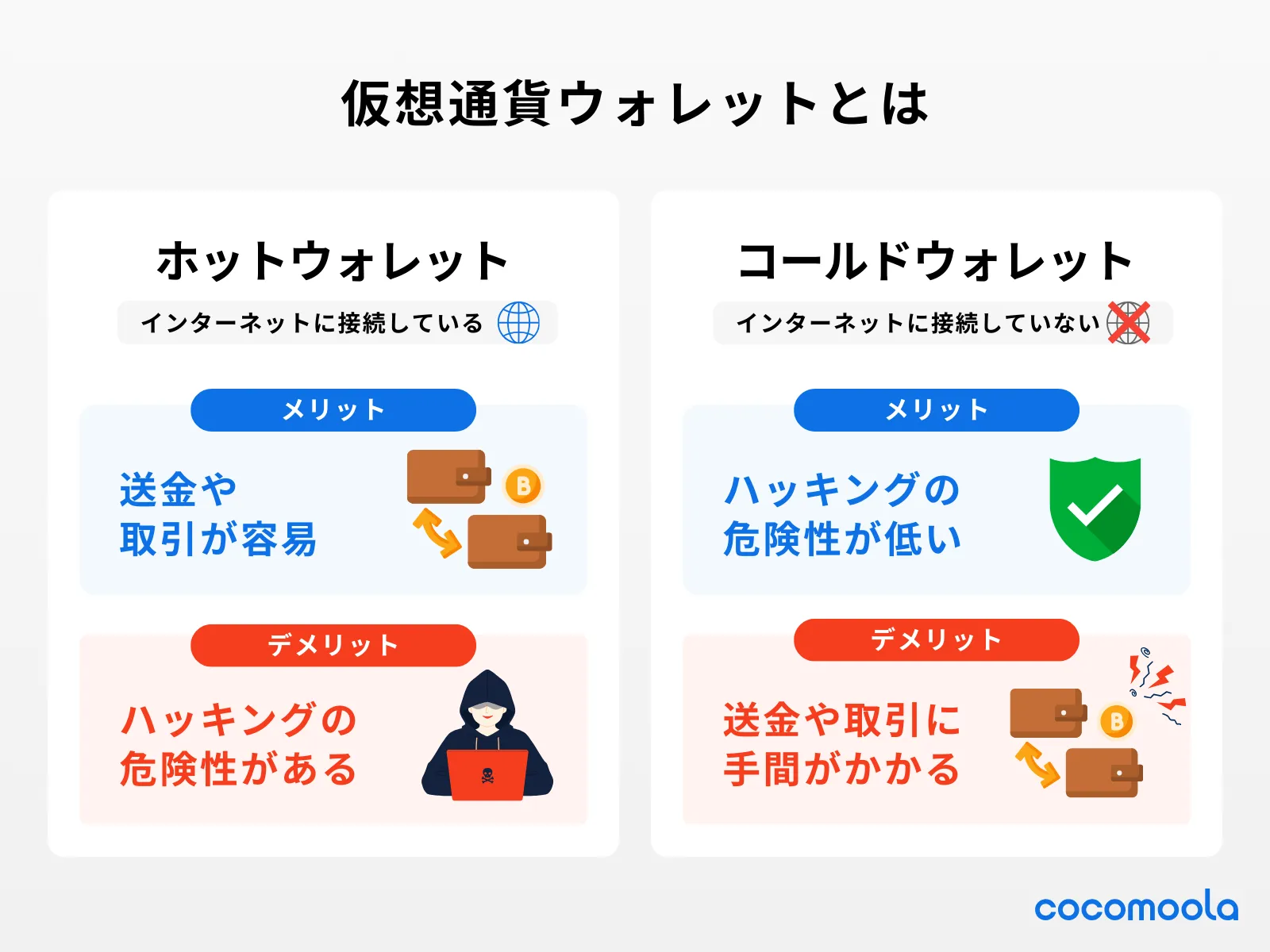 仮想通貨ウォレットおすすめランキング！種類や仕組みを解説｜CocoMoola