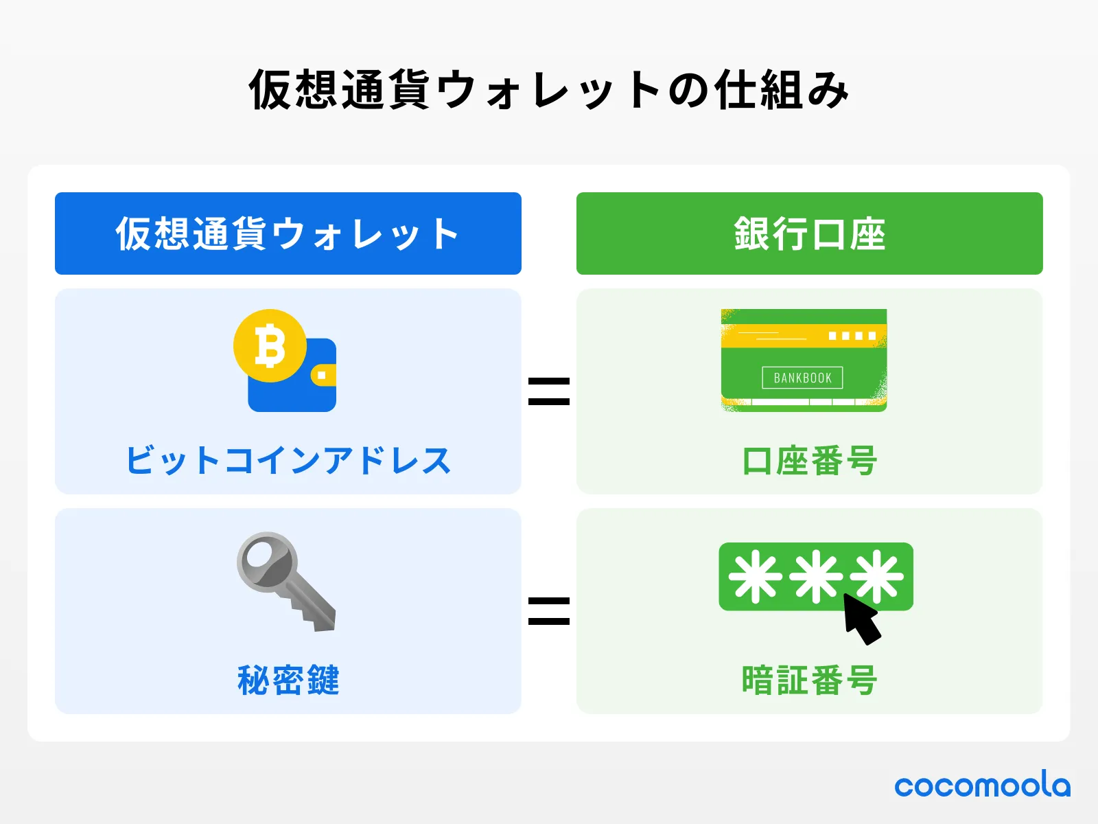 仮想通貨ウォレットおすすめランキング！種類や仕組みを解説｜CocoMoola