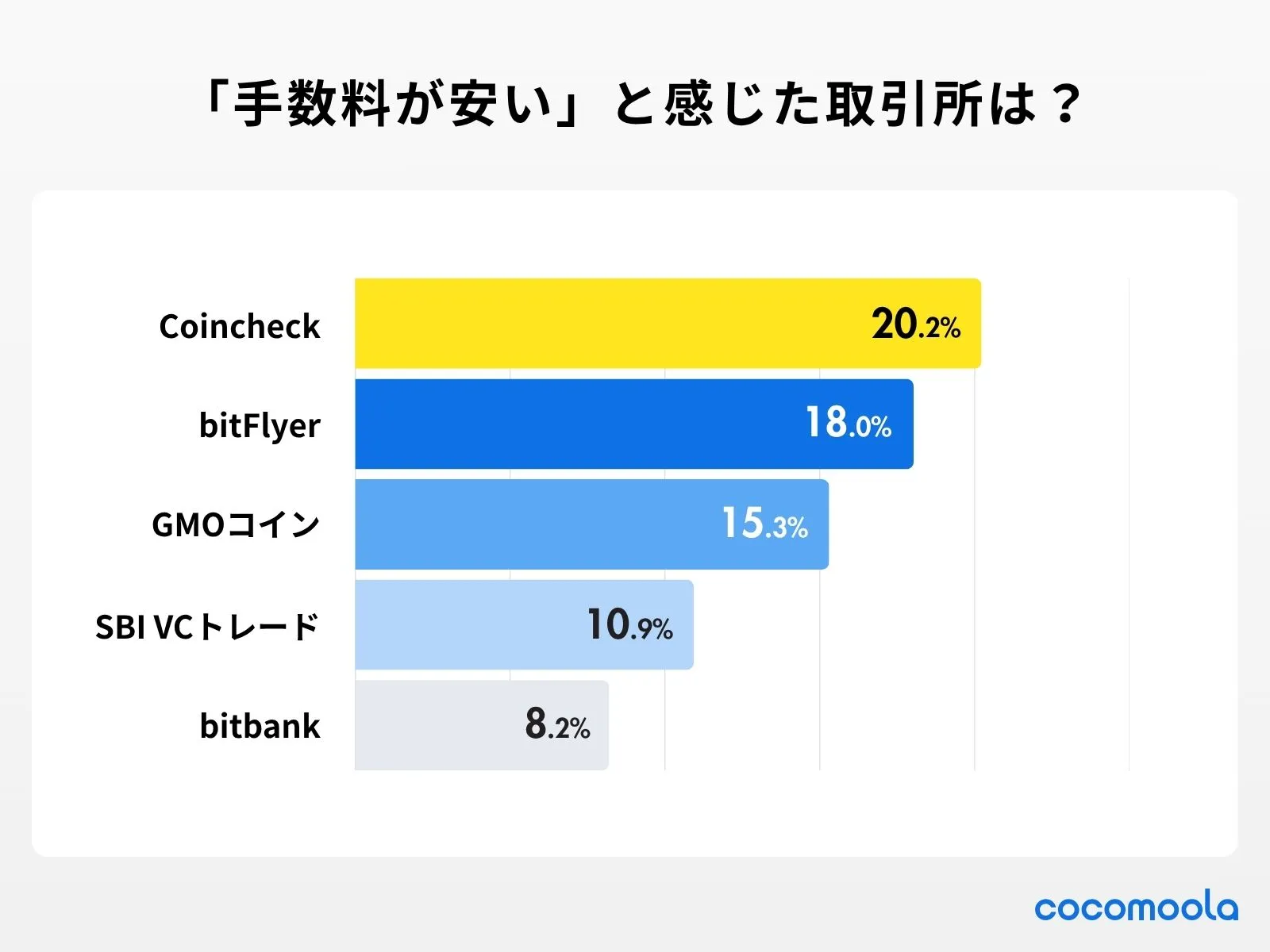 仮想通貨取引所手数料比較ランキング！安いおすすめ取引所を紹介｜CocoMoola