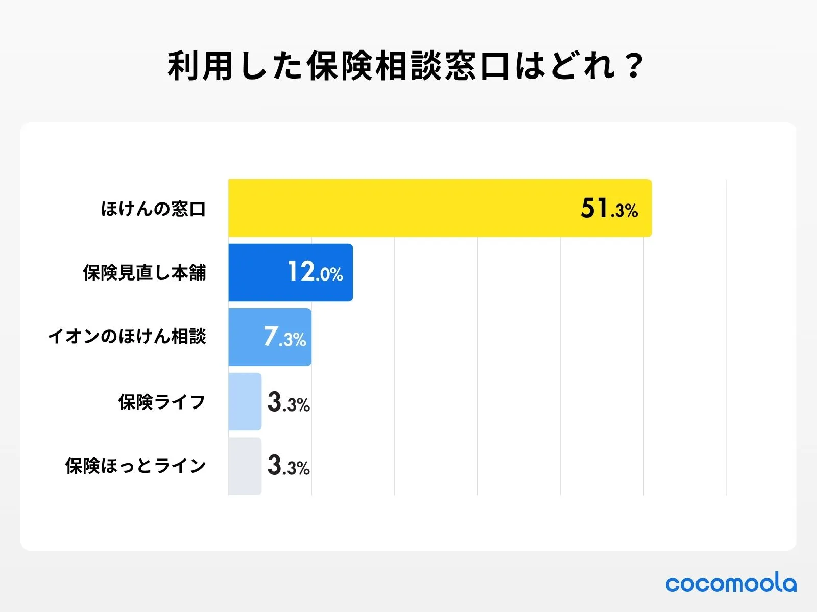 直近で利用した保険相談窓口を教えてください