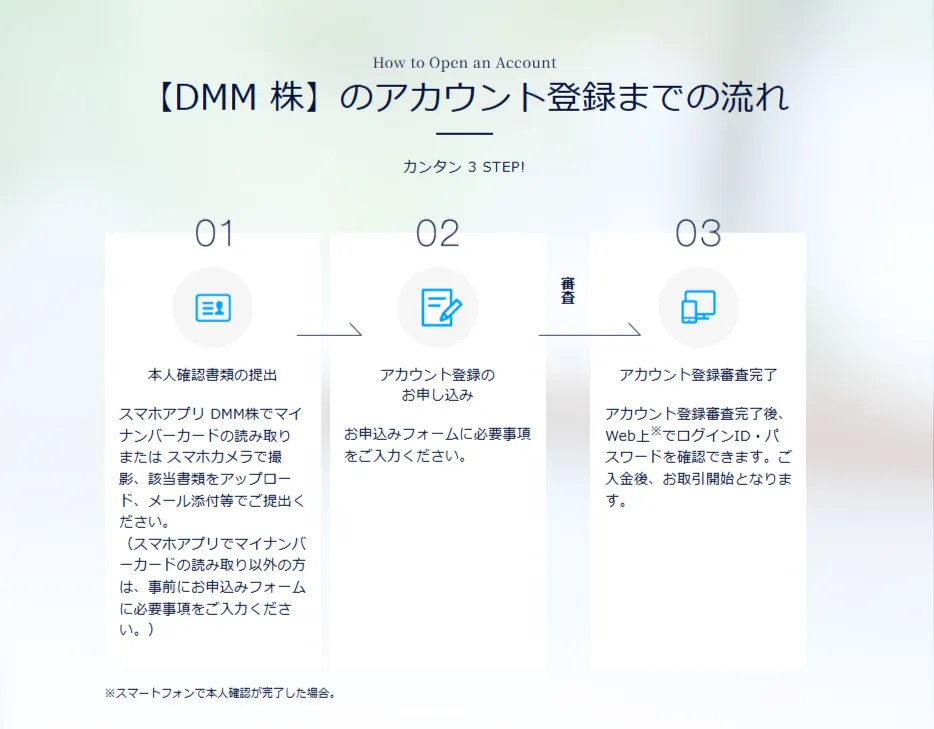dmm株公式サイト画像-申し込みの流れ
