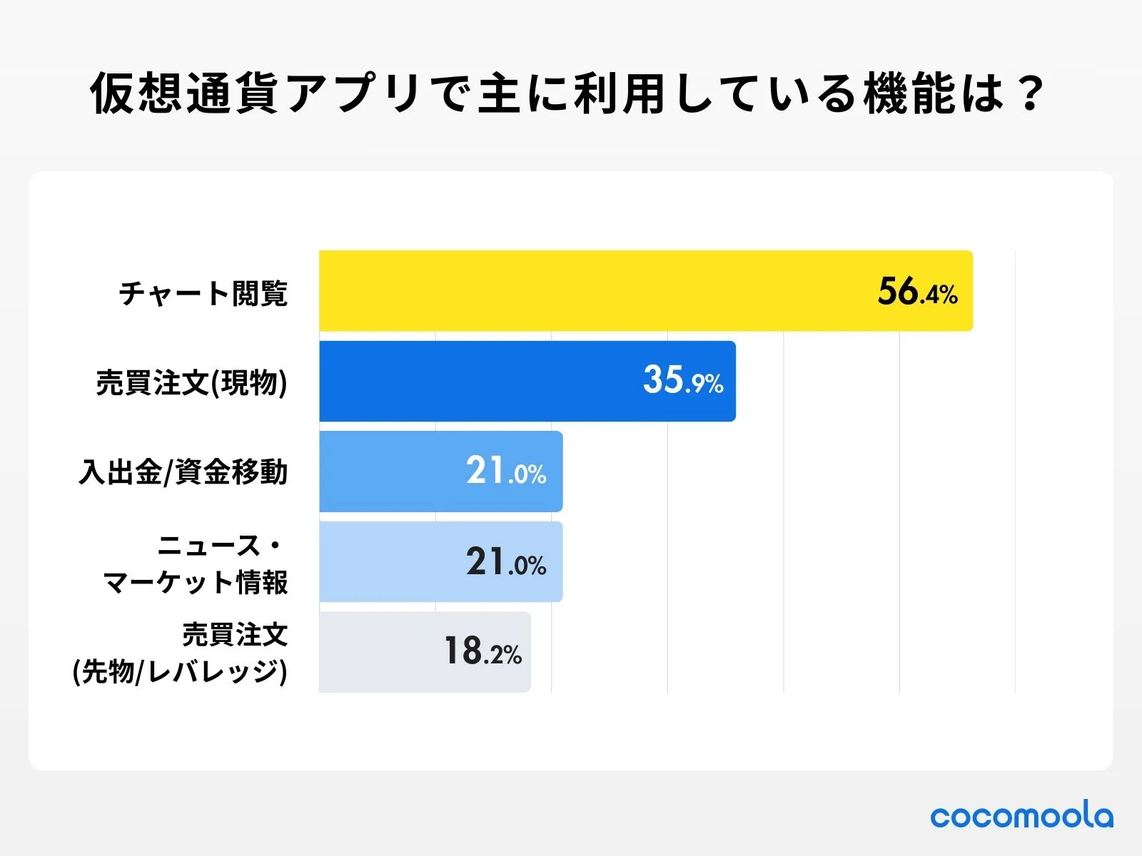 調査結果画像：仮想通貨アプリで主に利用している機能は？（複数回答可）