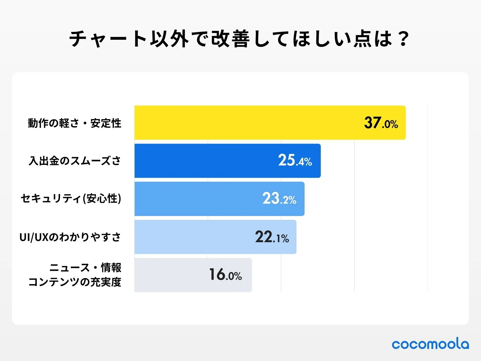 調査結果画像：チャート以外で改善してほしい点は？（複数回答可）