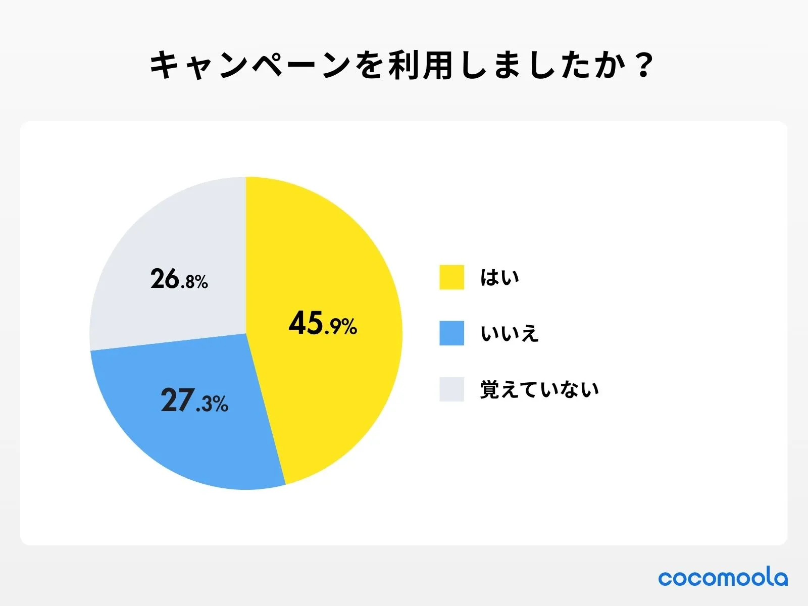 調査結果画像：口座開設の際、キャンペーンを利用しましたか？