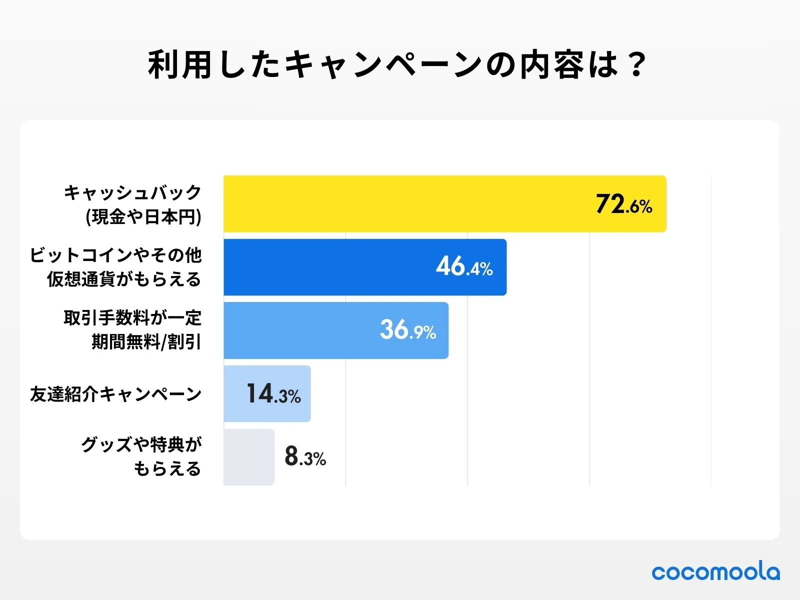 調査画像：利用したキャンペーンの内容を教えてください。（複数回答可）