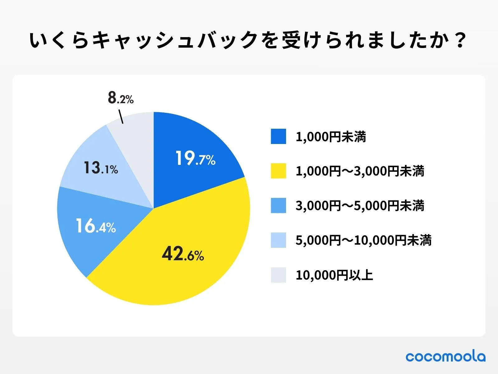 調査結果画像：いくらキャッシュバックを受けられましたか？