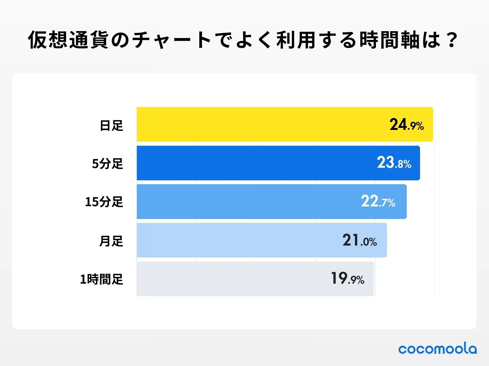 調査画像：普段、仮想通貨のチャートでよく利用する時間軸は？（複数回答可）