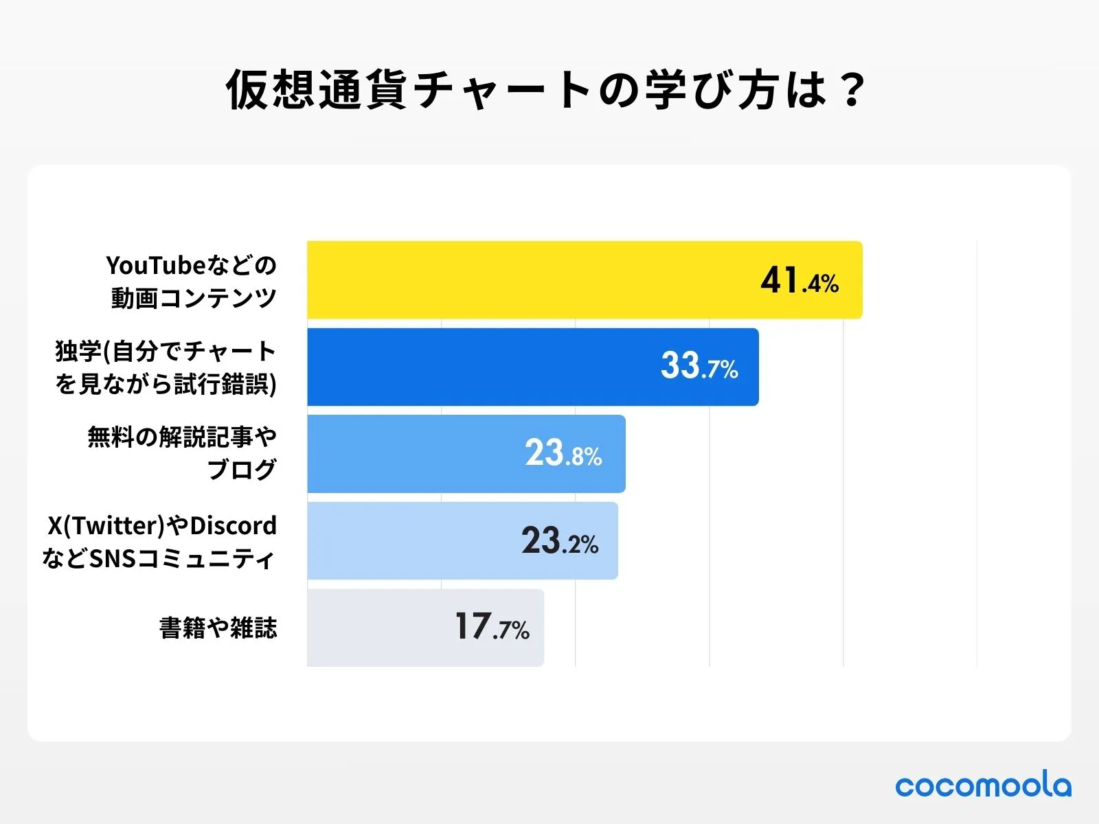 調査画像：仮想通貨チャートの読み方をどのように学びましたか？（複数回答可）