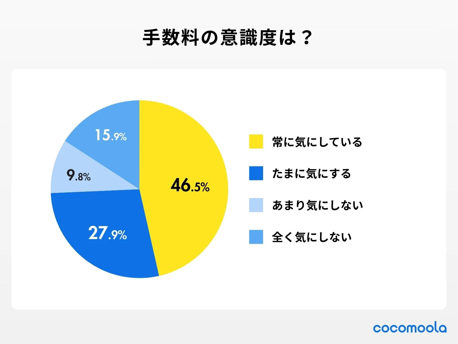 調査結果画像：仮想通貨取引所を利用する際、手数料をどのくらい意識していますか？