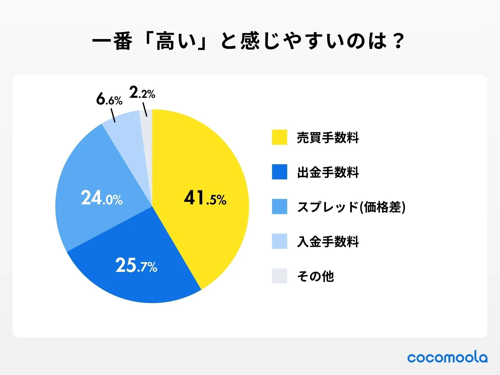 調査結果画像：次のうち、一番「高い」と感じやすいのはどれですか？
