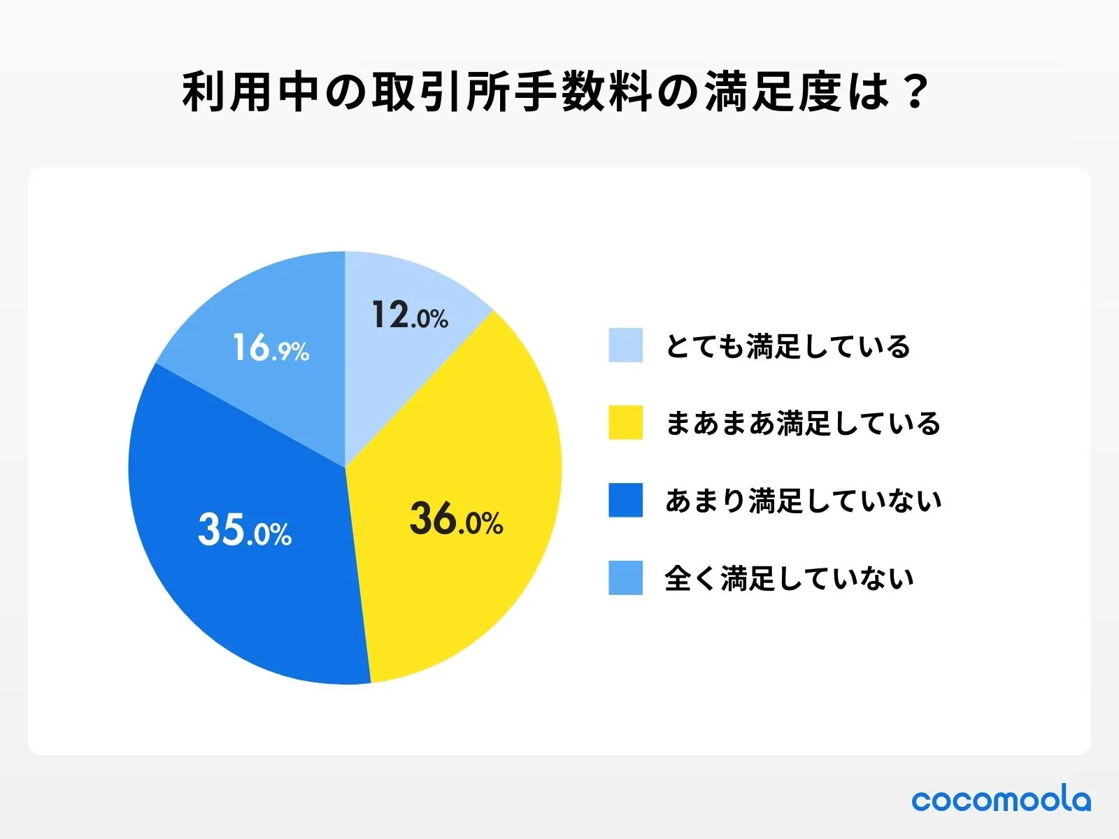 調査結果画像：現在利用している取引所の手数料にどの程度満足していますか？