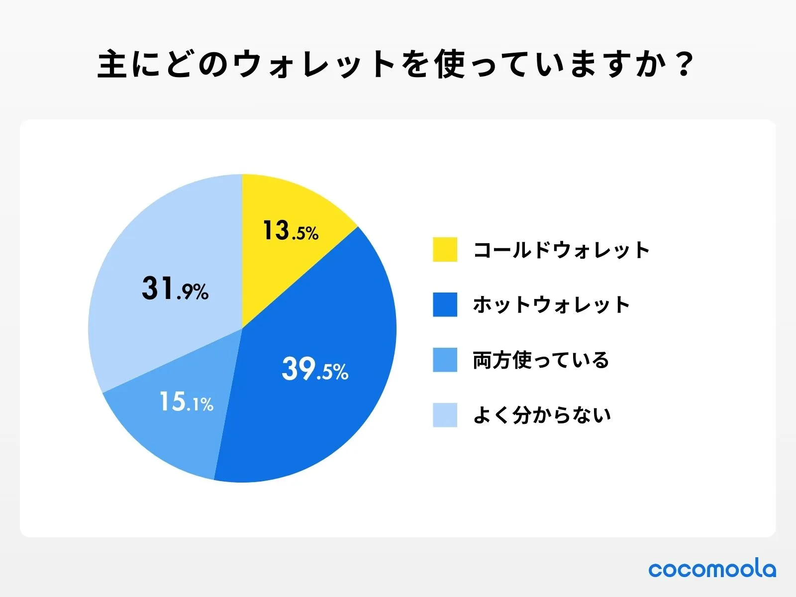 調査結果画像：主にどのウォレットを使っていますか？