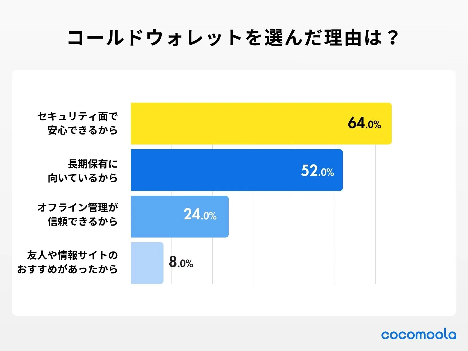 調査結果：コールドウォレットを選んだ理由を教えてください。（複数回答可）