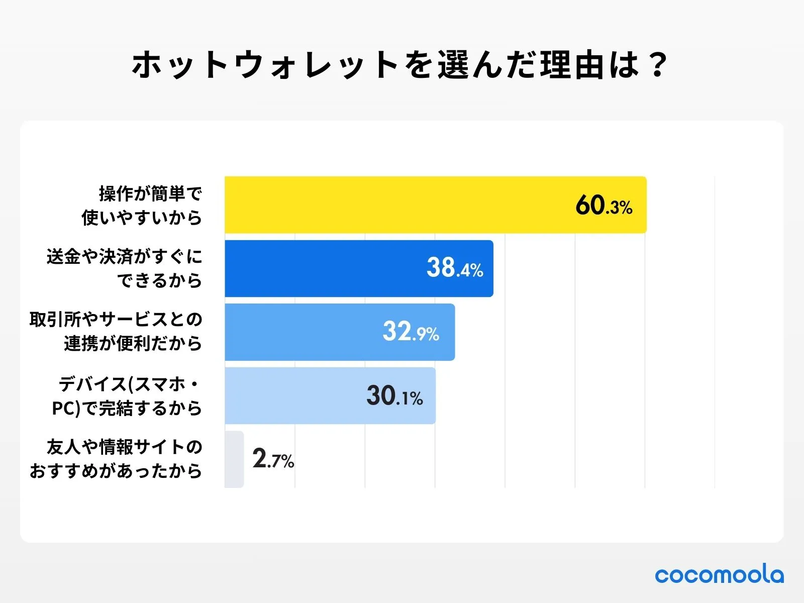 調査結果：ホットウォレットを選んだ理由を教えてください。（複数回答可）