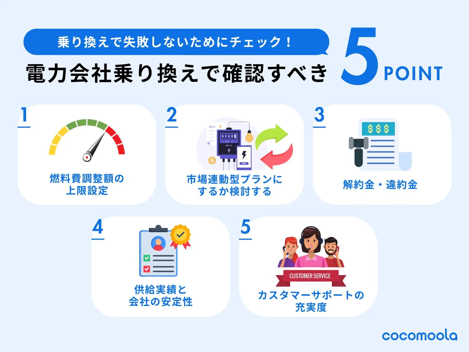 画像：電力会社乗り換えで確認すべきPOINT 5①燃料費調整額の 上限設定②市場連動型プランに するか検討する③解約金・違約金④供給実績と 会社の安定性⑤カスタマーサポートの 充実度
