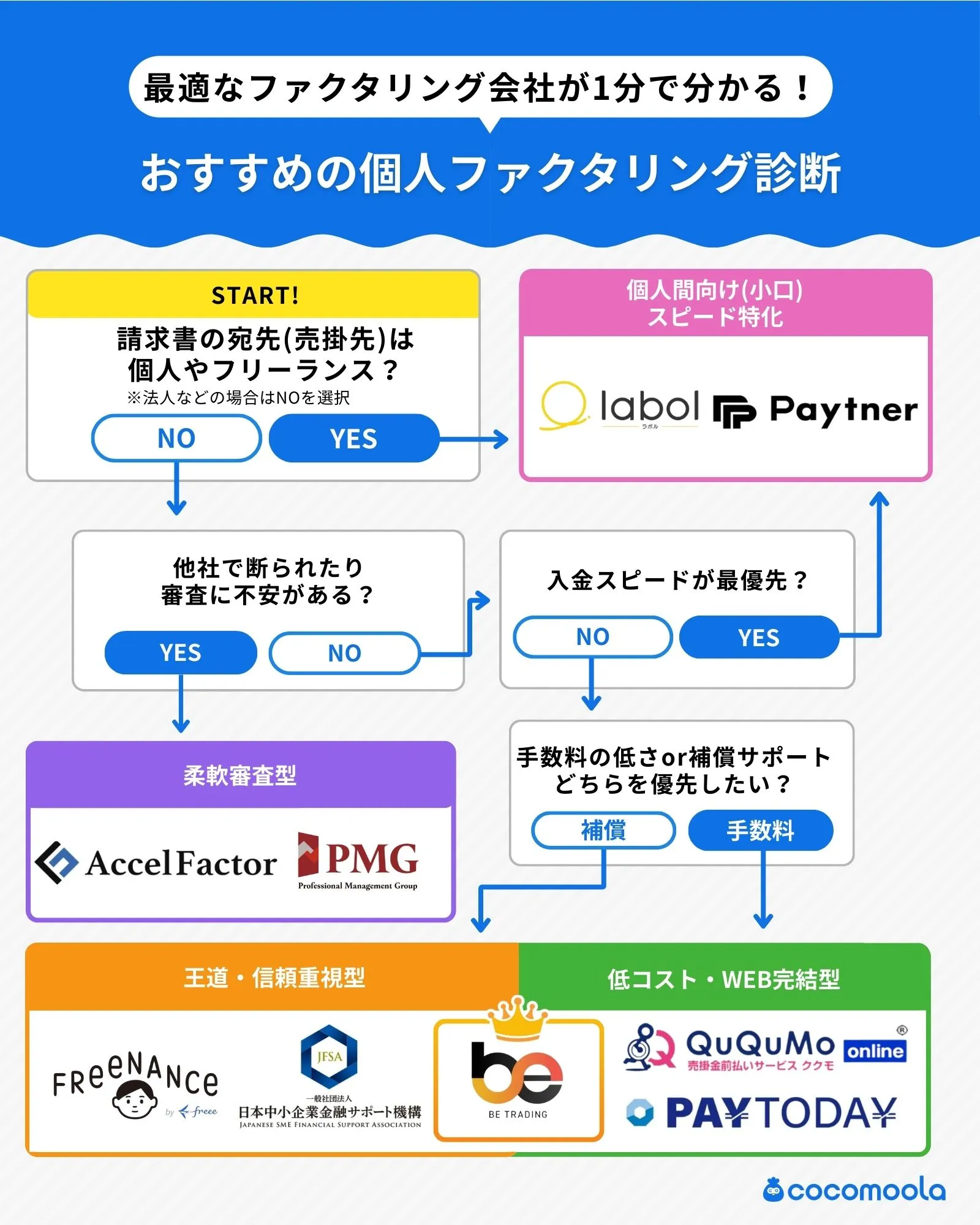 おすすめの個人ファクタリング診断の画像YESかNOで回答するれば、個人事業主向けの人気ファクタリング会社のどの会社がおすすめなのか簡単にわかるようになっている。