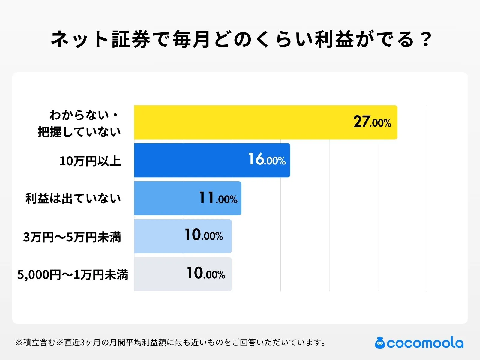 調査結果：ネット証券で毎月どのくらい利益がでる？