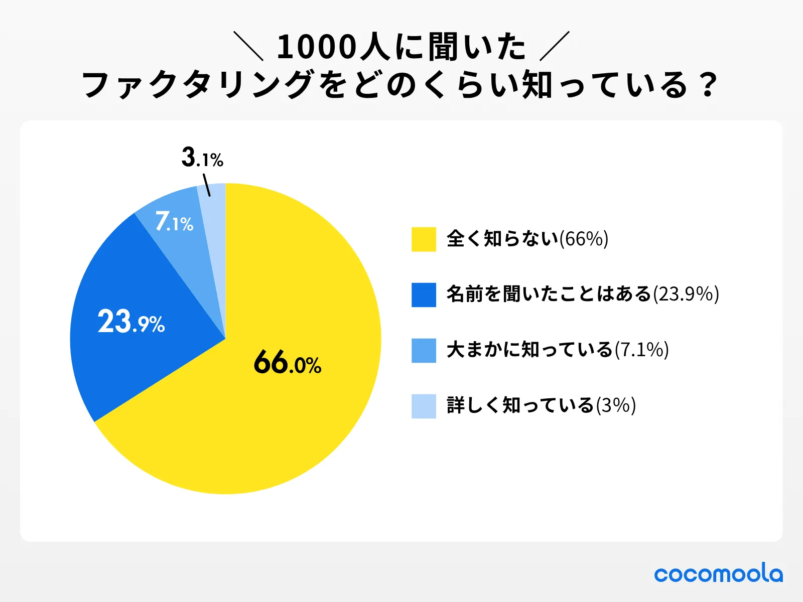 画像：ファクタリングについて、どのくらい知っていますか？