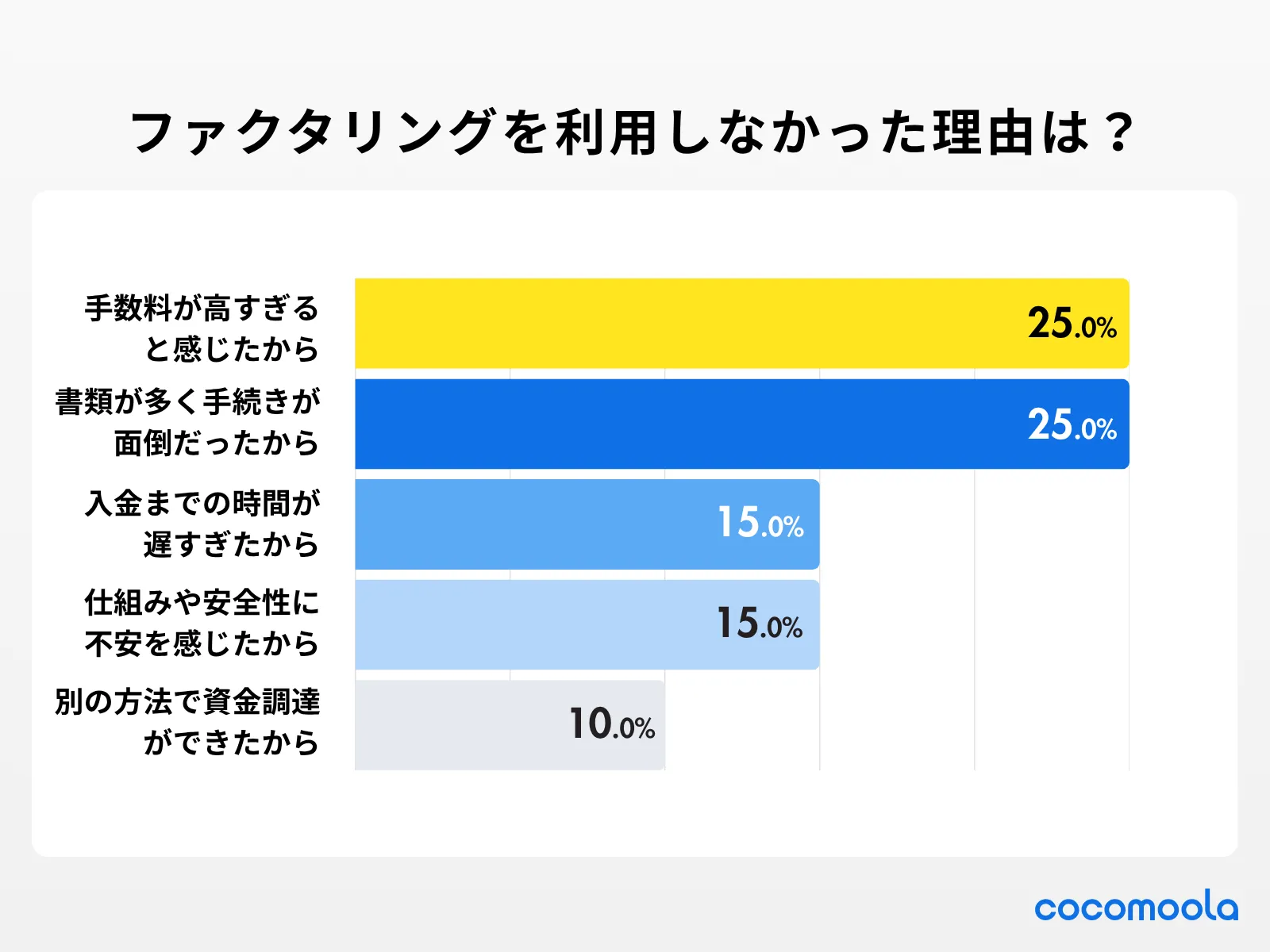 画像：検討したのにファクタリングを利用しなかったのはなぜですか？