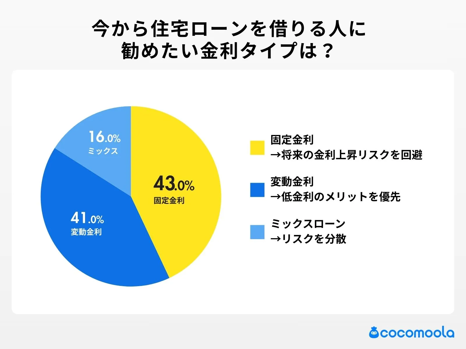今から住宅ローンを借りる人に 勧めたい金利タイプは？