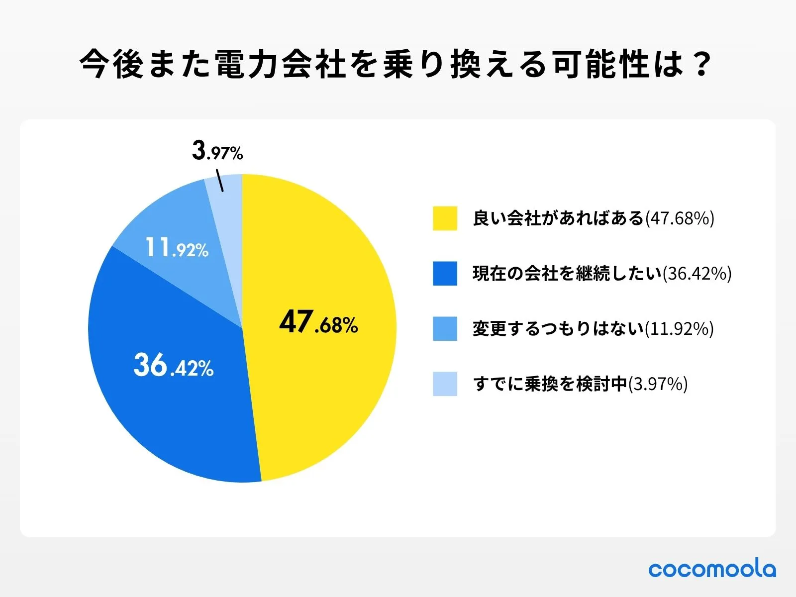 アンケート調査の結果：今後、電力会社を再度乗り換える可能性はありますか?