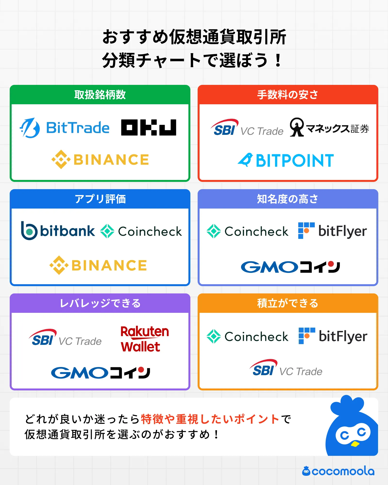 おすすめの仮想通貨取引所を特徴別に分類した図。取扱銘柄数や手数料の安さ、レバレッジできるかなどの項目に応じて、取引所のロゴが分類されている。