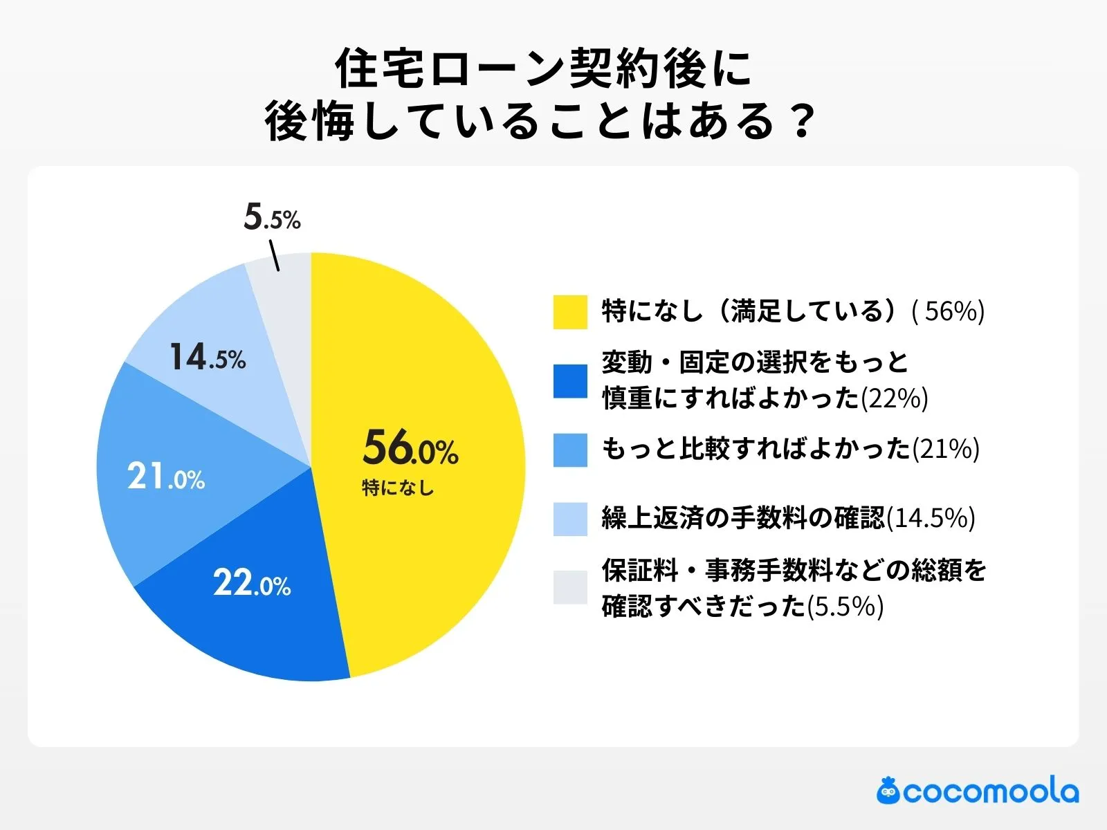住宅ローン契約後に 後悔していることはある？