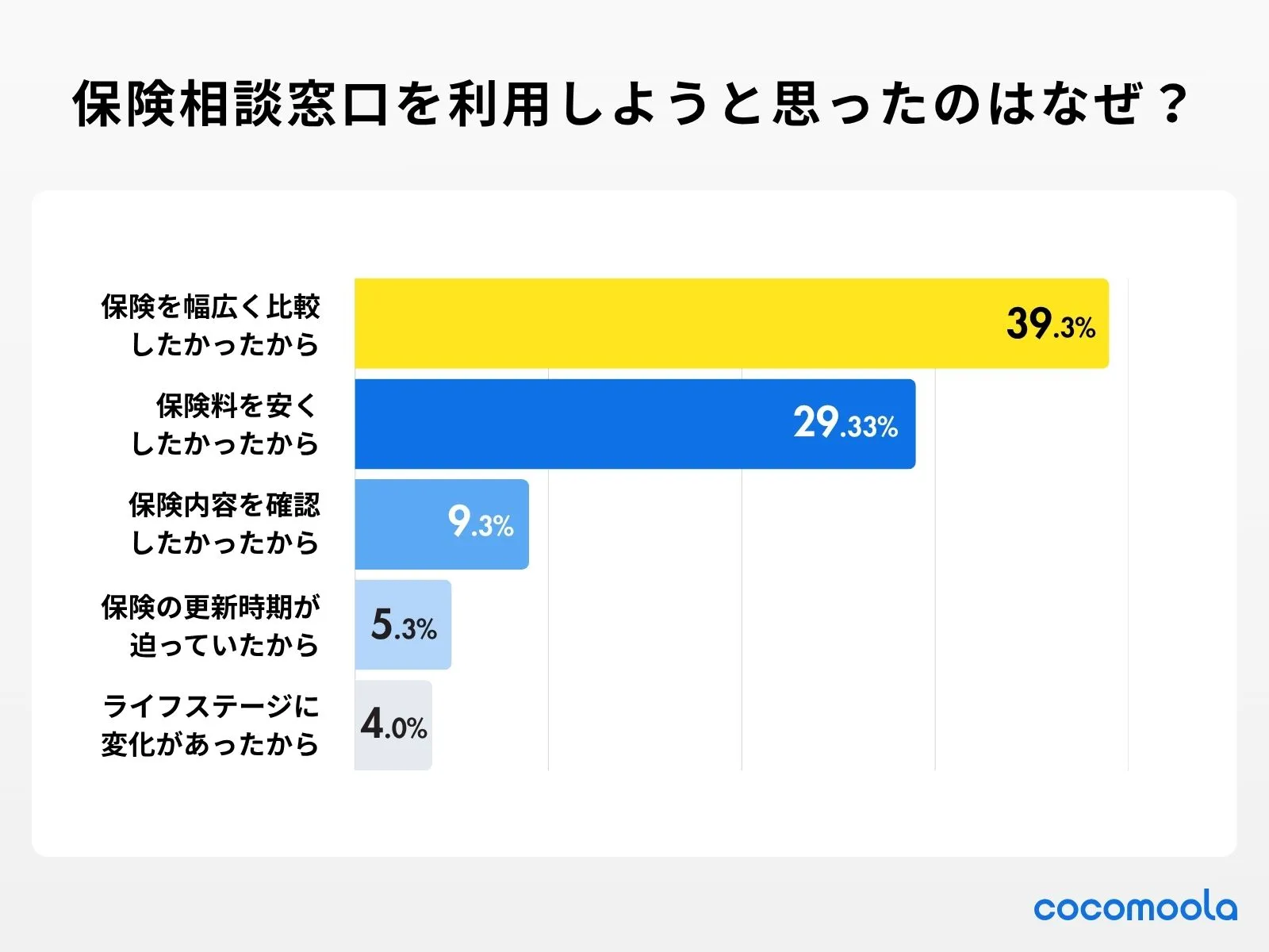 保険相談窓口を利用しようと思ったのはなぜですか？