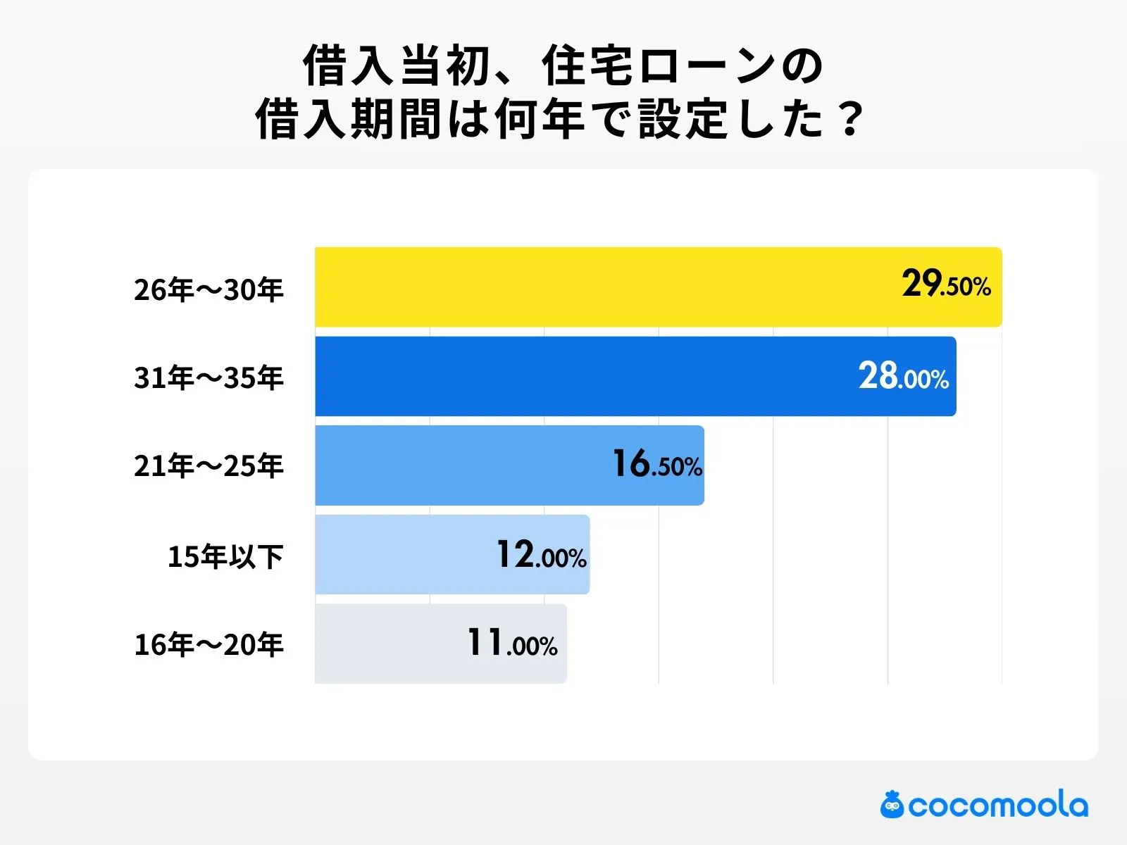 借入当初、住宅ローンの 借入期間は何年で設定した？