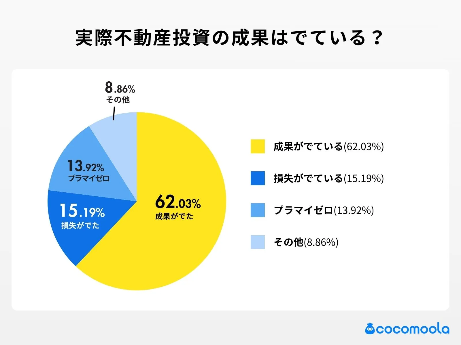 実際不動産投資の成果はでている？