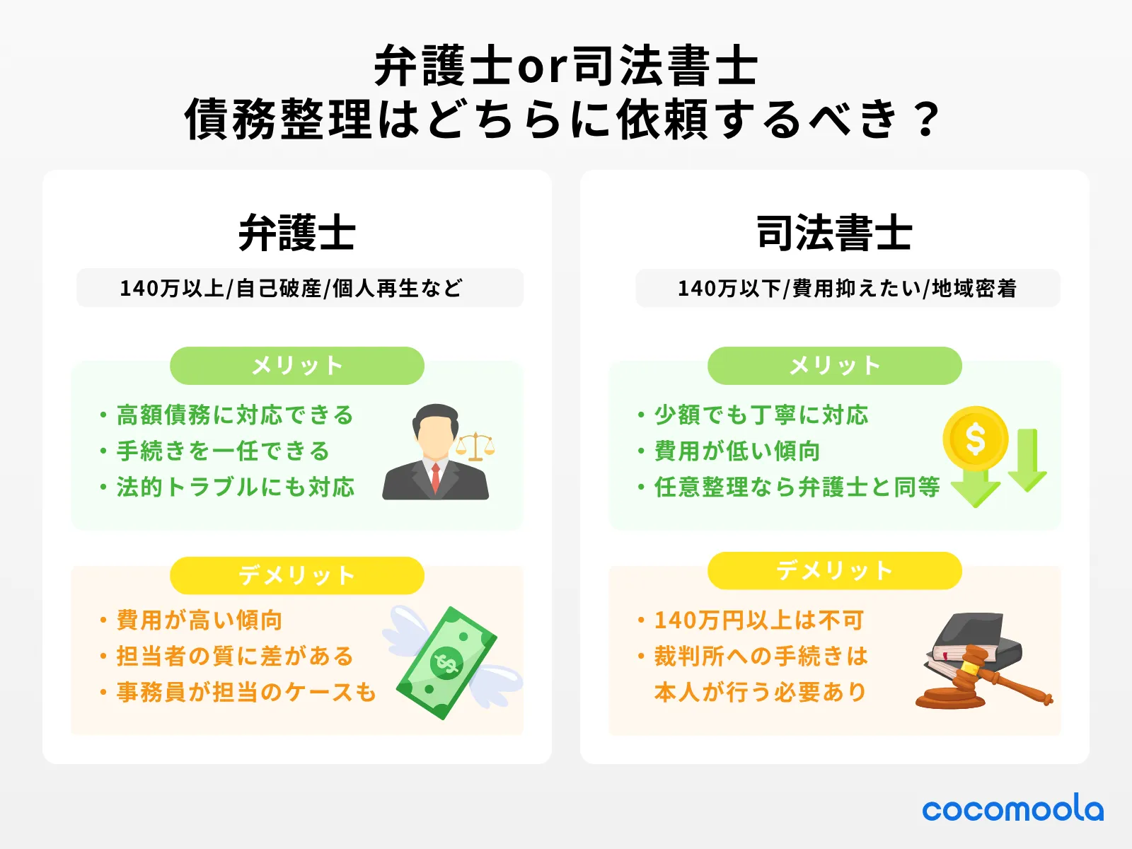 弁護士or司法書士 債務整理はどちらに依頼するべき？を画像で解説：高額債務なら弁護士、140万円以下なら司法書士。それぞれメリットとデメリットがあるため、状況に照らし合わせてよく比較検討するのがおすすめ。