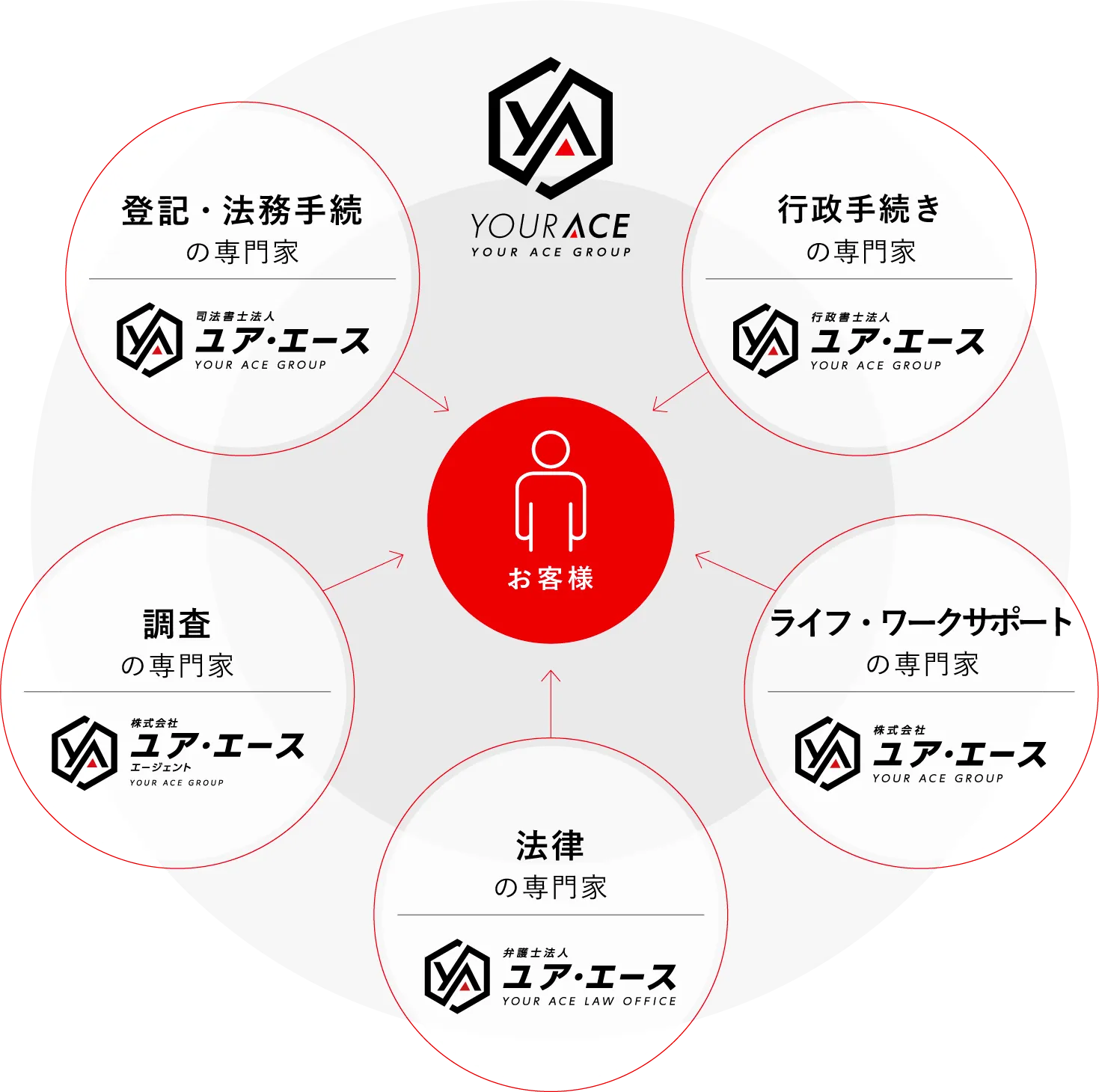 弁護士法人ユアエース公式サイトより｜特徴