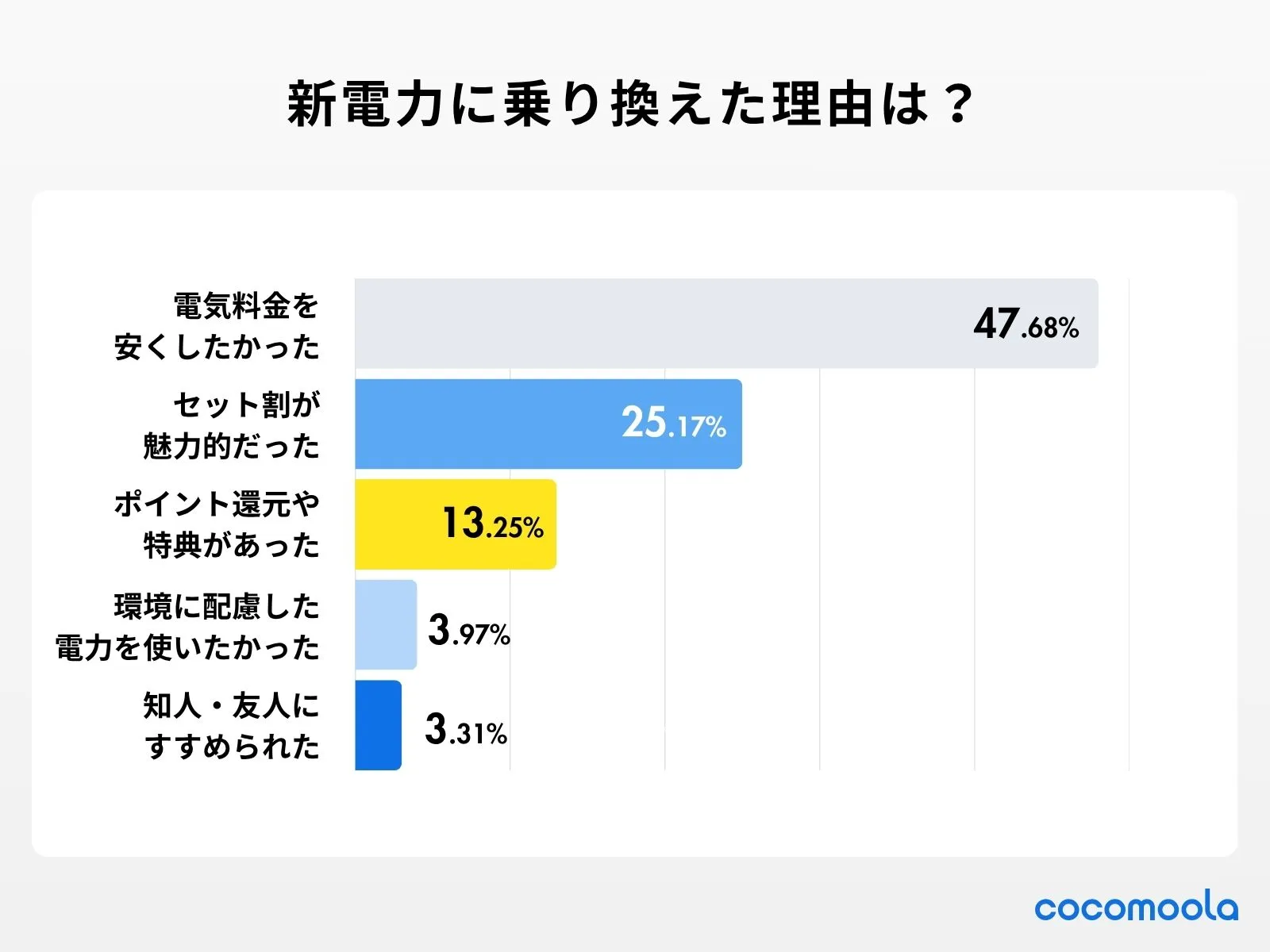 新電力に乗り換えた理由は何でしたか?のアンケート調査結果